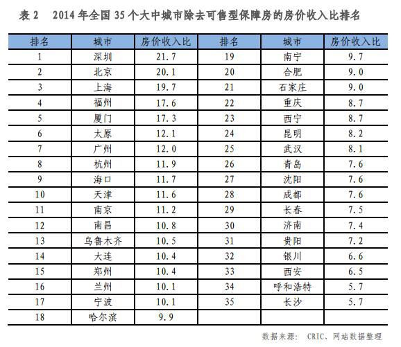 如圖所示，在易居房地產(chǎn)研究院《全國(guó)35個(gè)大中城市房?jī)r(jià)收入比排行榜》排行榜中，深圳、廈門、北京沖進(jìn)前三甲，35個(gè)大中城市房?jī)r(jià)收入比均值為8.7。值得注意的是，在2014年全國(guó)35個(gè)大中城市房?jī)r(jià)收入比排名中，深圳的房?jī)r(jià)收入比超過了20，位居第一位，其次是廈門、北京、上海、廣州、杭州和福州，幾個(gè)城市的房?jī)r(jià)收入比分別達(dá)到了15.5、14.5、11.9、11.8、10.8和10.8。以深圳為例，他的房?jī)r(jià)收入比為20.2.2013年深圳的房?jī)r(jià)收入比還只有18，如今已經(jīng)飆升到近22.2，也就是說(shuō)在深圳，一個(gè)達(dá)到該市平均收入水平的家庭，如果購(gòu)買一套100平方米的普通商品住房，實(shí)際上要耗費(fèi)20多年才能得償所愿。
