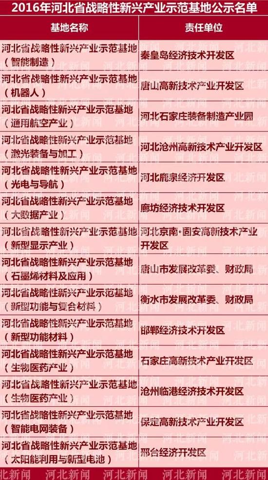 2016年河北省戰(zhàn)略性新興產(chǎn)業(yè)示范基地公示名單