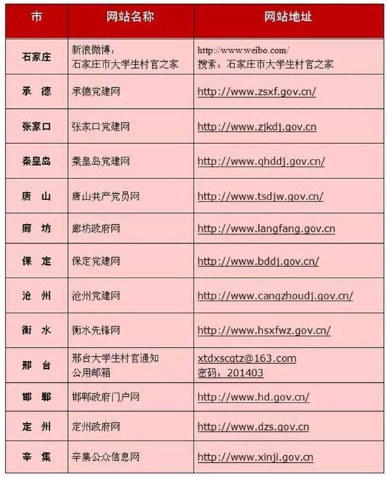 各市相關(guān)信息發(fā)布網(wǎng)站
