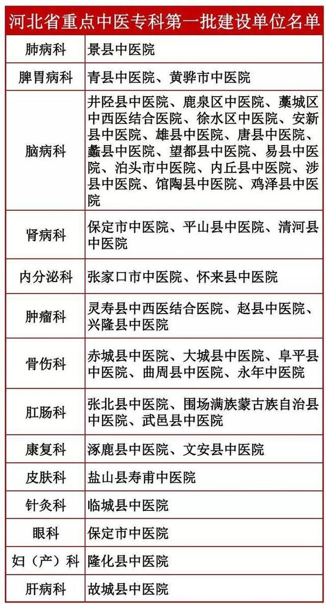 全省重點(diǎn)中醫(yī)?？疲『颖睌M命名這些醫(yī)院，為家人收藏備用