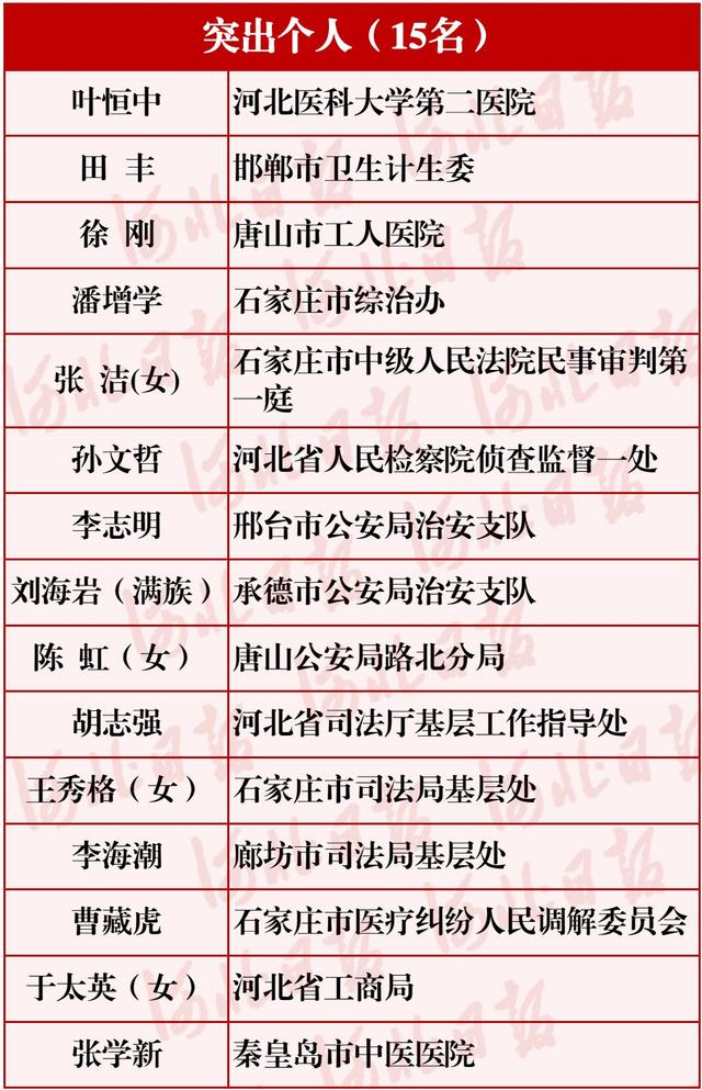 厲害了！河北這30個(gè)單位和個(gè)人要全國通報(bào)表揚(yáng)