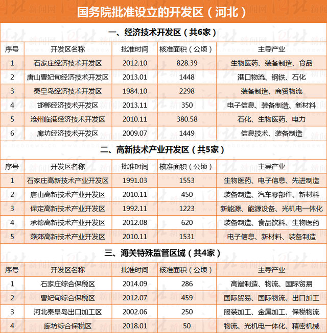 河北153家開發(fā)區(qū)有了正式“戶口” 有你家鄉(xiāng)的嗎？