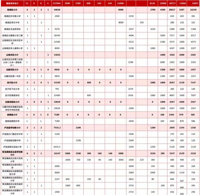 最新規(guī)劃公示！秦皇島新建+改擴建中小學(xué)名單來了！