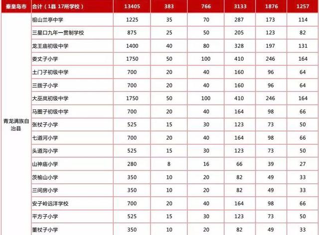 最新規(guī)劃公示！秦皇島新建+改擴建中小學(xué)名單來了！